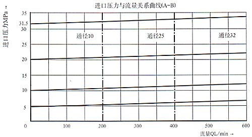DZ型5×系列先导式顺序阀