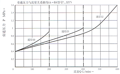 DZ型5×系列先导式顺序阀
