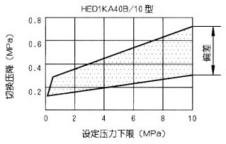 HED1ʽѹ̵